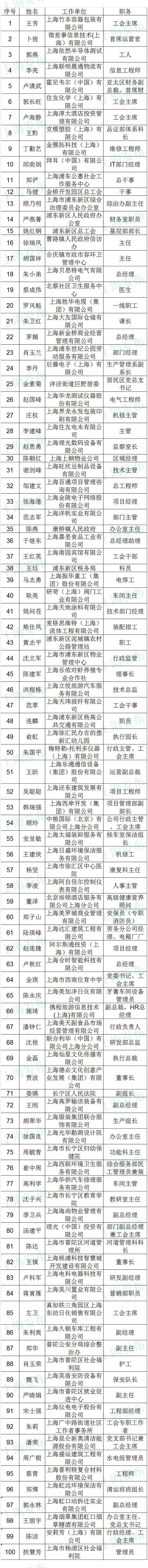 熱烈祝賀普利特榮獲“上海市五一勞動(dòng)獎(jiǎng)狀”，普利特研發(fā)中心蔡青榮獲“上海市五一勞動(dòng)獎(jiǎng)?wù)隆惫鈽s稱號(hào)