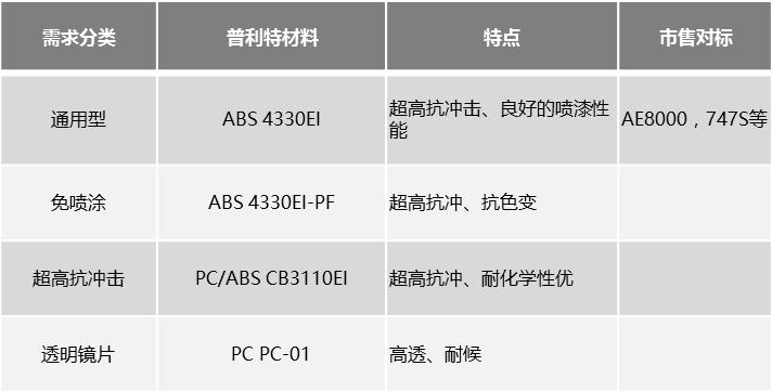 霸屏朋友圈？來看看頭盔材料的全面解決方案